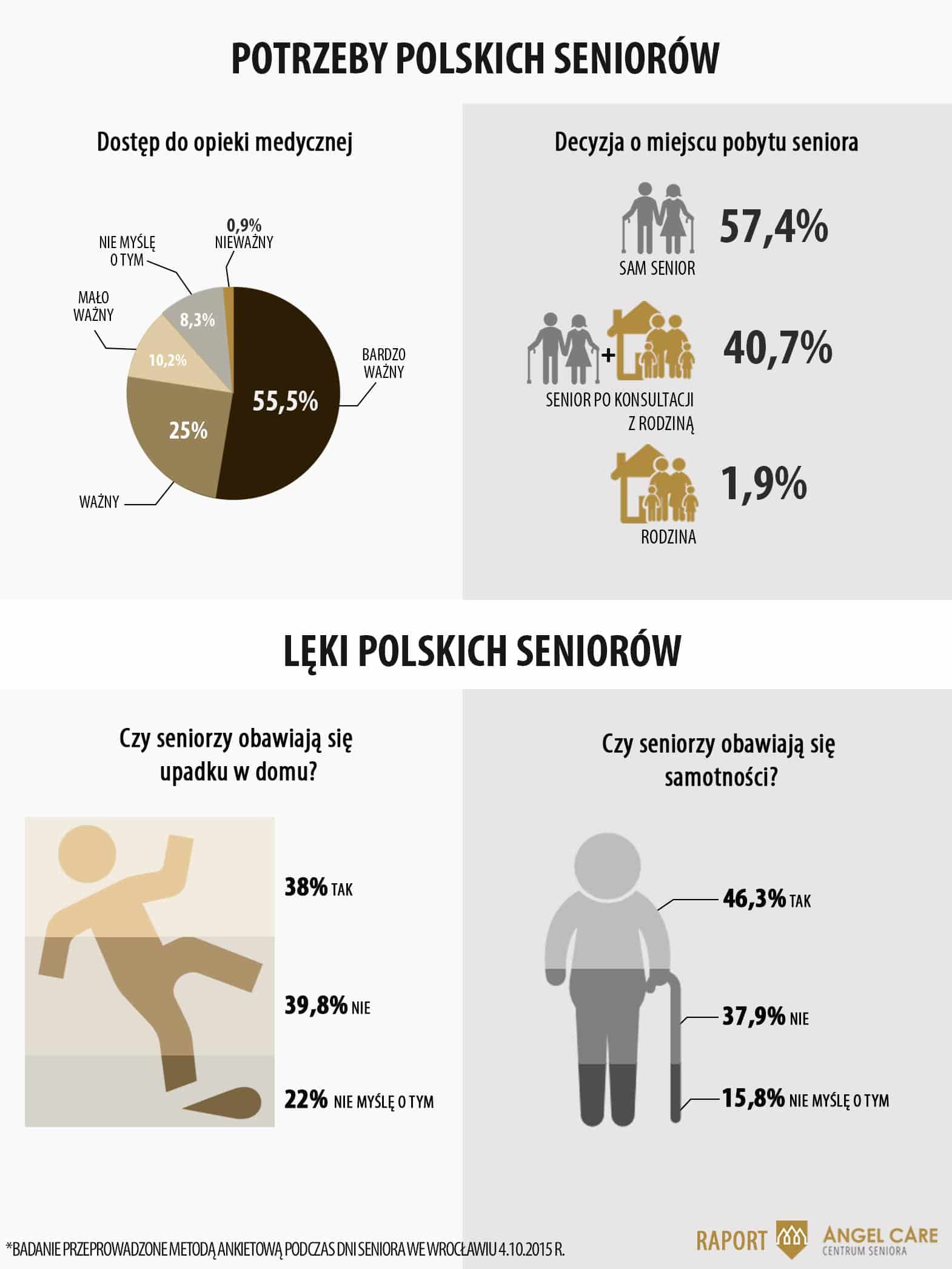 Raport_potrzeby i leki seniorow