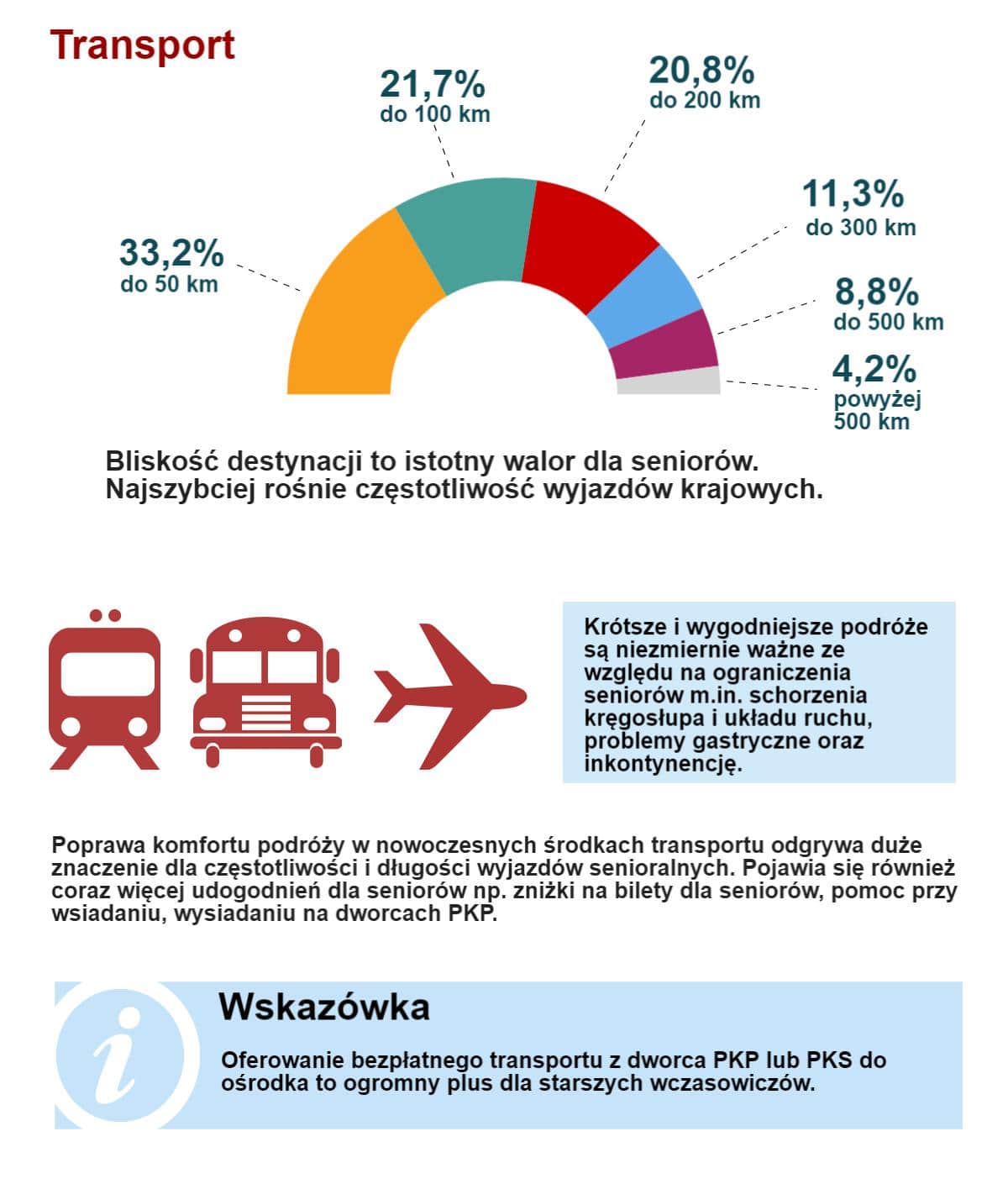 Złota era turystyki senioralnej – inforgrafika