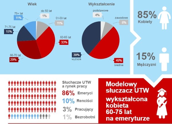 Uniwersytety Trzeciego Wieku – infografika
