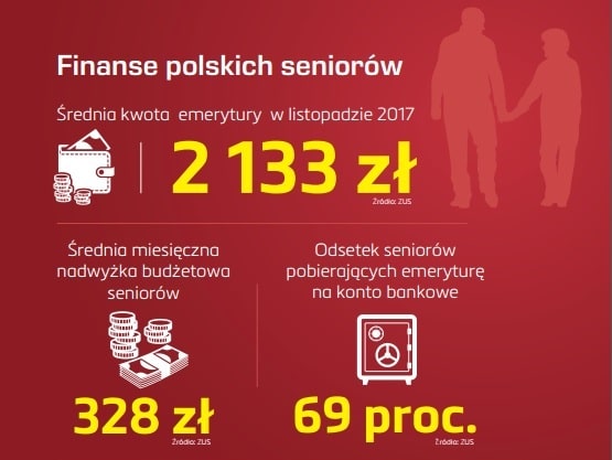 Finanse seniorów pod lupą