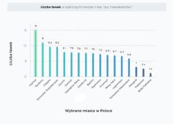 ławki w polskich miastach