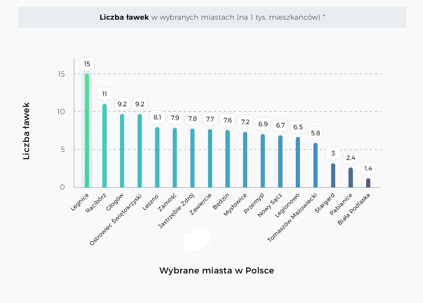 Ławki w polskich miastach – raport