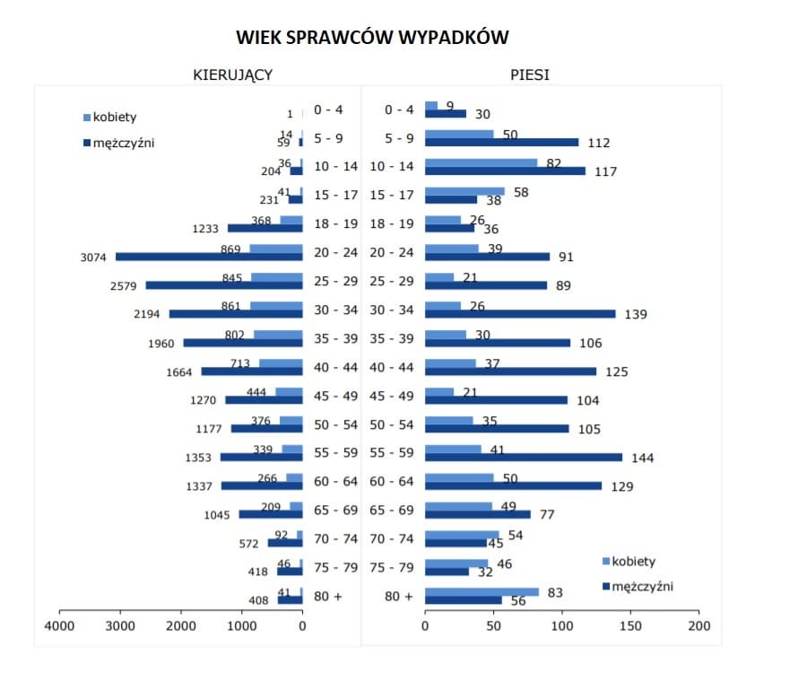 Seniorzy powodują mniej wypadków niż młodsze osoby