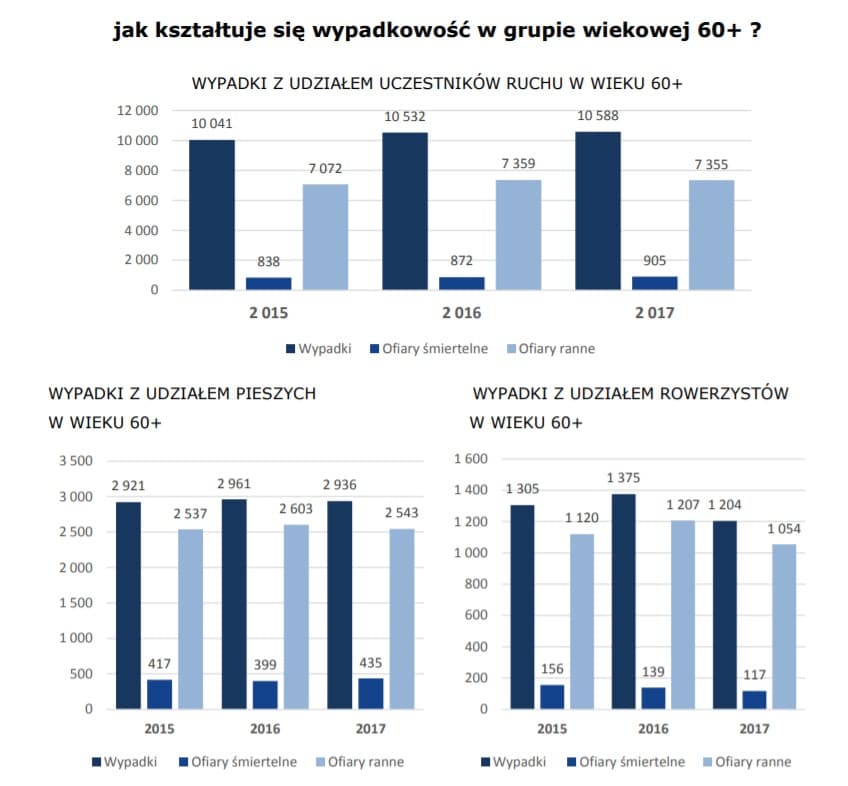 seniorzy powodują znacznie mniej wypadków niż młodsze osoby