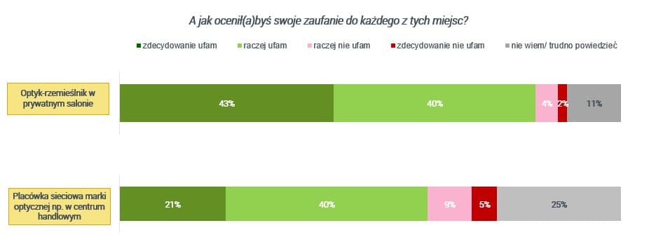 Wybór okularów - komu ufamy?