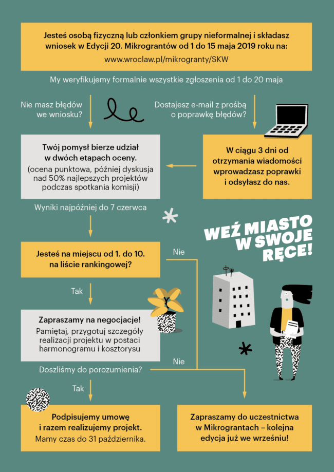 Kolejna edycja Mikrograntów