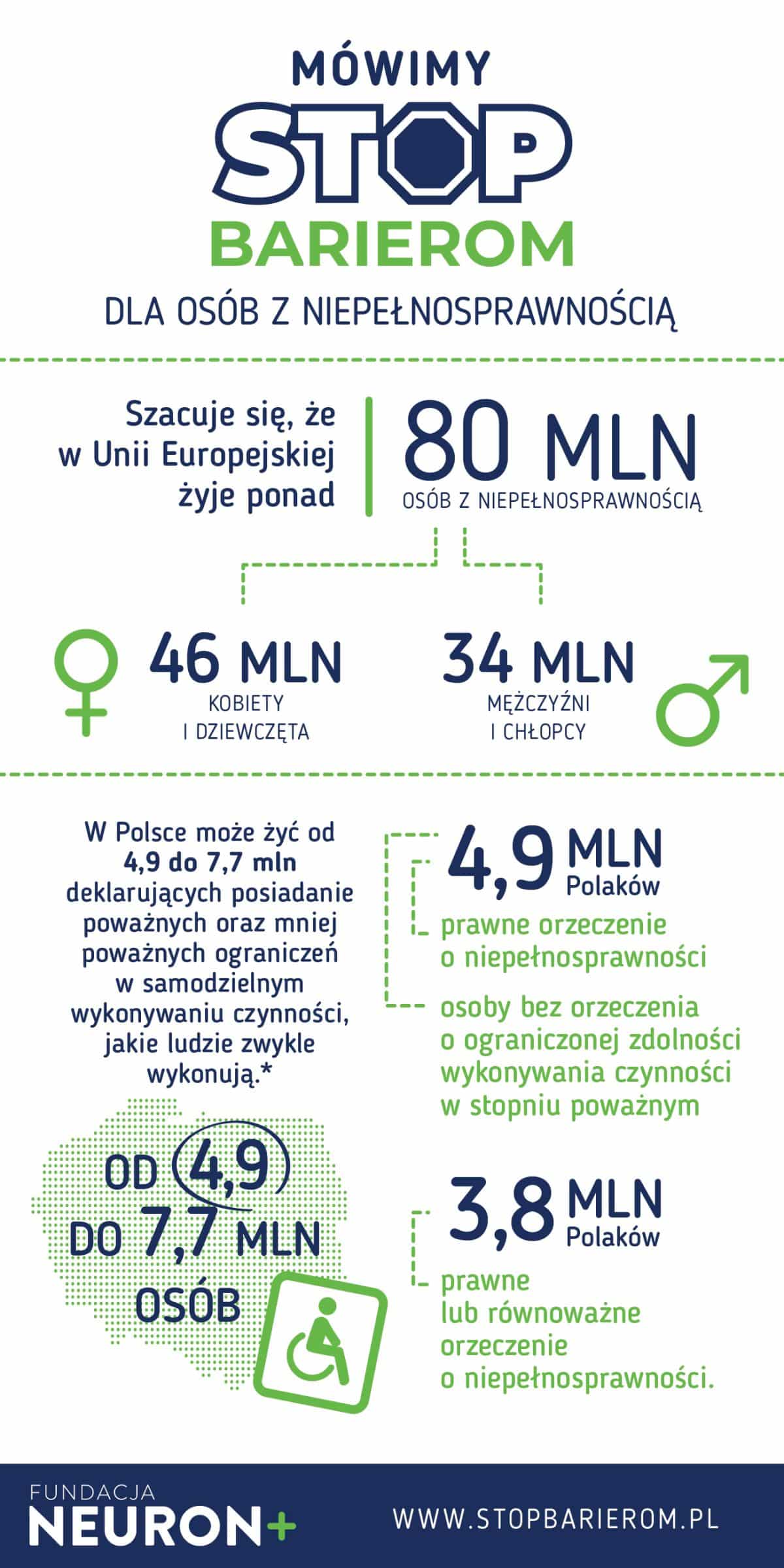 Kampania STOP Barierom - infografika
