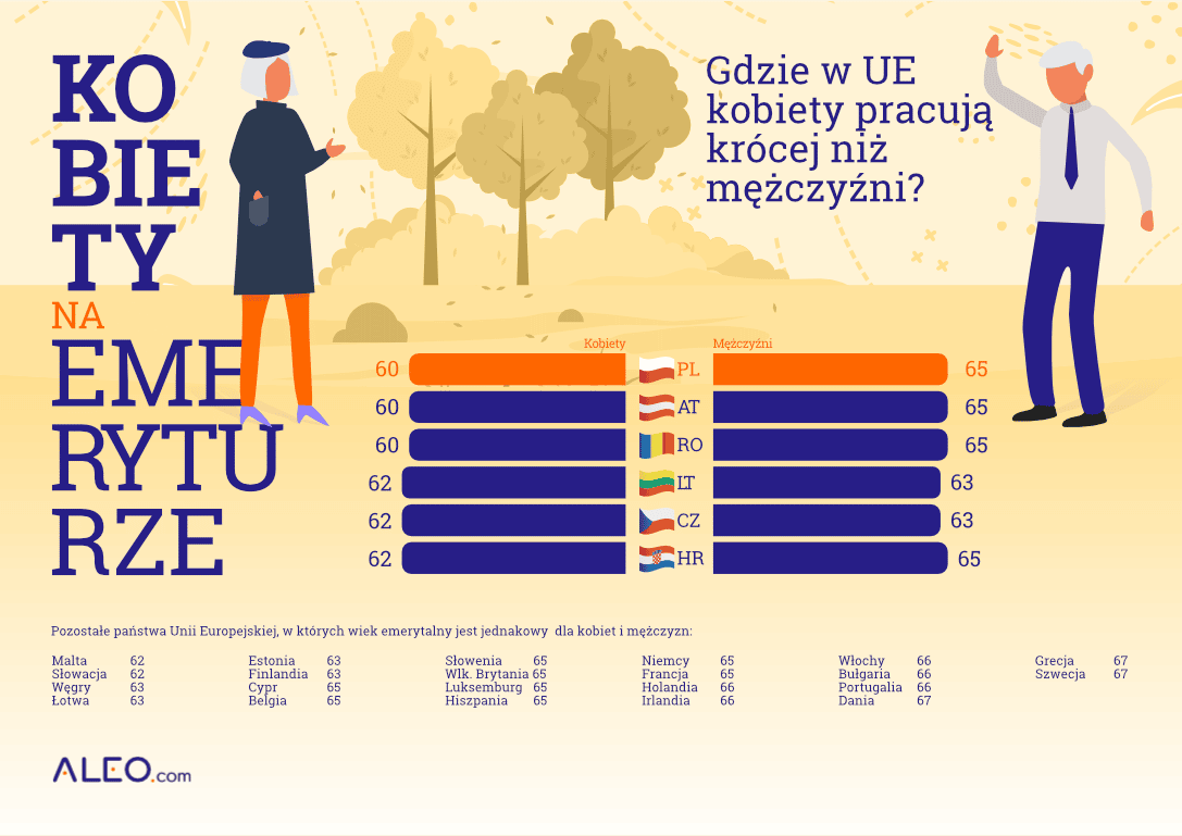 Emerytury dla kobiet są niższe