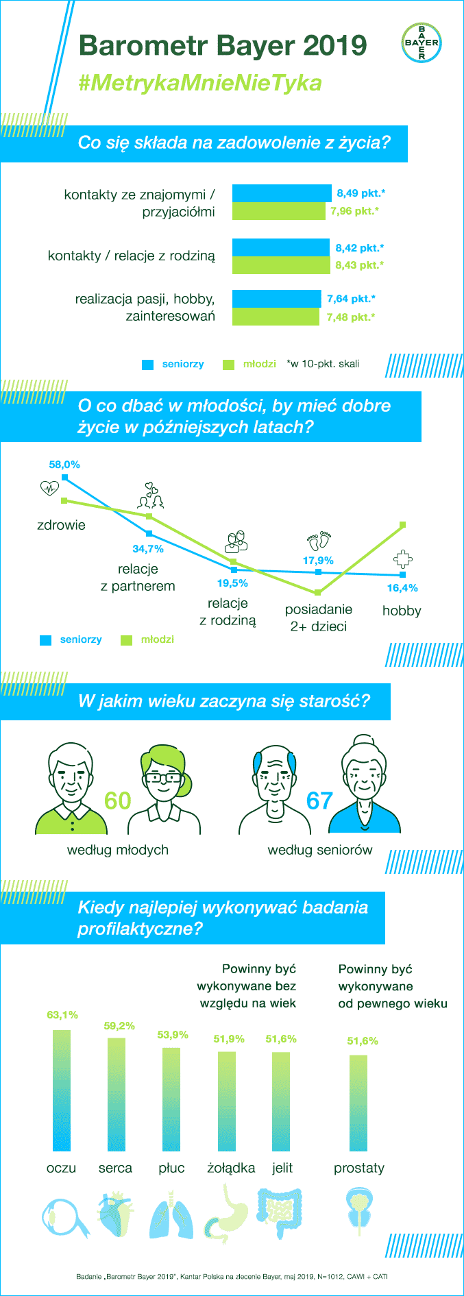 Barometr Bayer - infografika