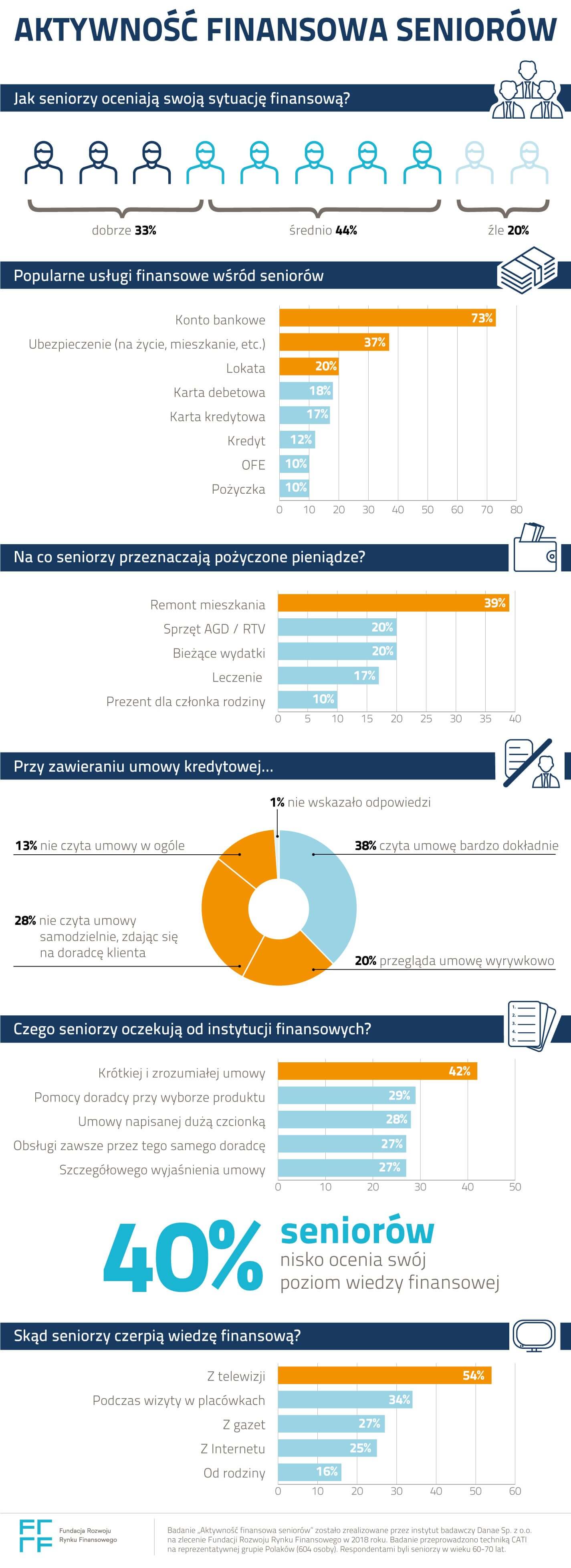 Sytuacja finansowa seniorów - infografika