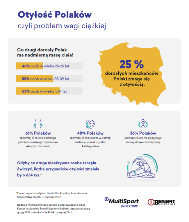 Infografika "Otyłość Polaków"