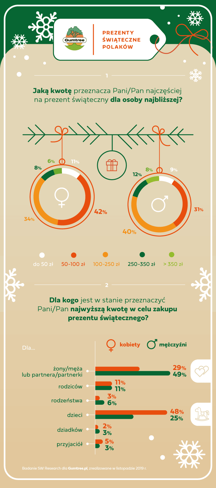 Ile statystycznie wydamy na prezenty świąteczne?