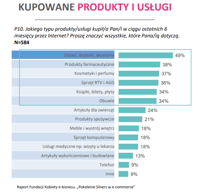 co kupują seniorzy w internecie