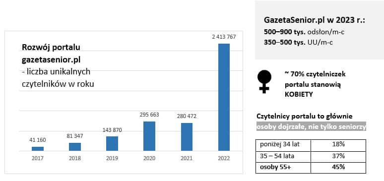 Rozwój portalu gazetasenior.pl