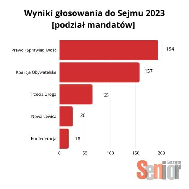 Wybory do Sejmu 2023 - podział mandatów