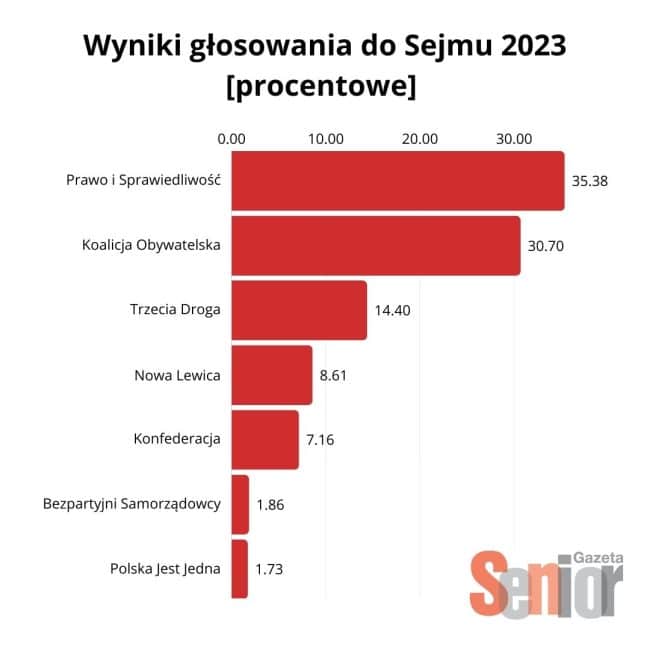 Wybory do Sejmu 2023 - wyniki procentowe