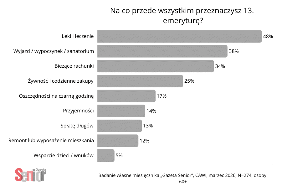 13 emerytura: jak naprawdę wydają ją seniorzy? Te wybory wiele mówią. Wyniki badania „Gazety Senior” RAPORT